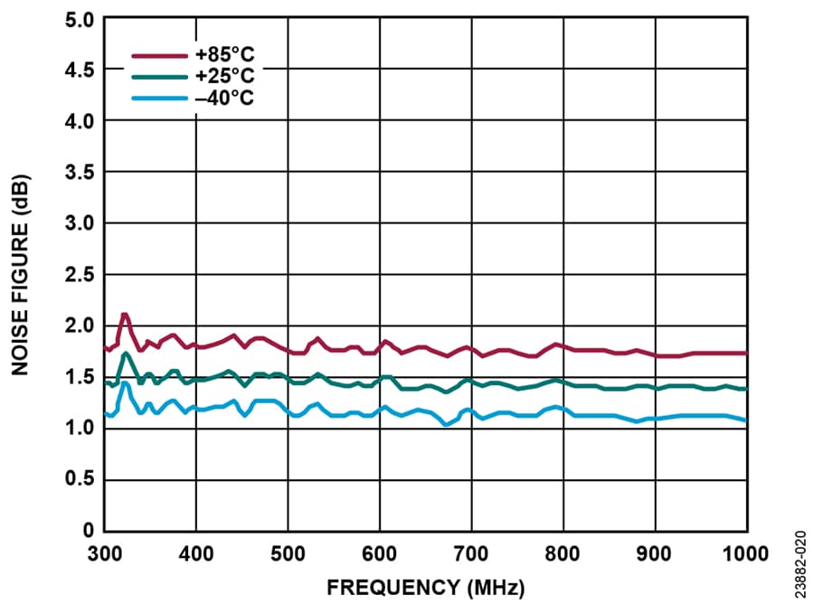 Analog Devices Inc. HMC8412低雜訊放大器